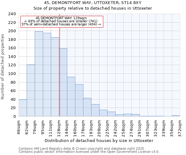 45, DEMONTFORT WAY, UTTOXETER, ST14 8XY: Size of property relative to detached houses houses in Uttoxeter