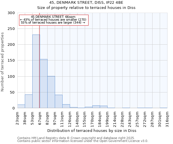 45, DENMARK STREET, DISS, IP22 4BE: Size of property relative to terraced houses houses in Diss
