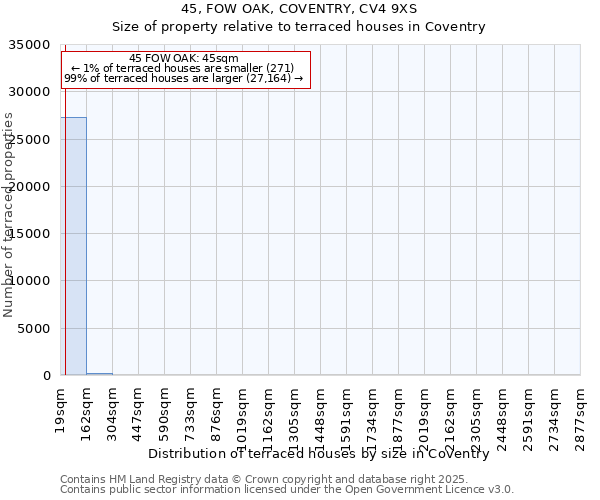 45, FOW OAK, COVENTRY, CV4 9XS: Size of property relative to terraced houses houses in Coventry