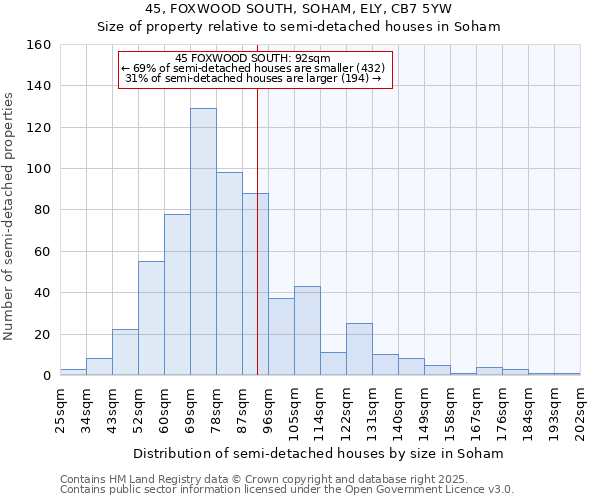 45, FOXWOOD SOUTH, SOHAM, ELY, CB7 5YW: Size of property relative to semi-detached houses houses in Soham