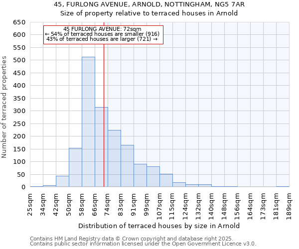 45, FURLONG AVENUE, ARNOLD, NOTTINGHAM, NG5 7AR: Size of property relative to terraced houses houses in Arnold