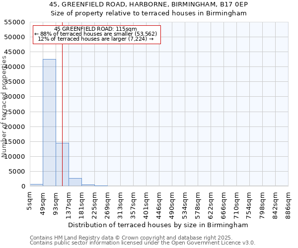 45, GREENFIELD ROAD, HARBORNE, BIRMINGHAM, B17 0EP: Size of property relative to terraced houses houses in Birmingham