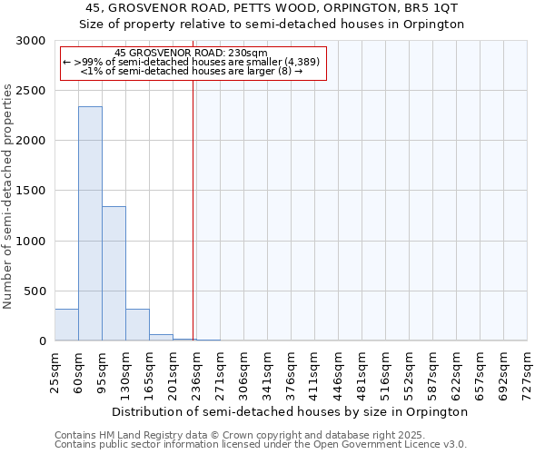 45, GROSVENOR ROAD, PETTS WOOD, ORPINGTON, BR5 1QT: Size of property relative to semi-detached houses houses in Orpington