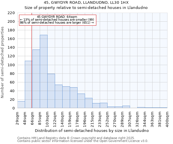 45, GWYDYR ROAD, LLANDUDNO, LL30 1HX: Size of property relative to semi-detached houses houses in Llandudno