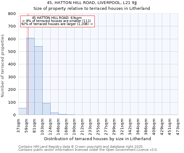 45, HATTON HILL ROAD, LIVERPOOL, L21 9JJ: Size of property relative to terraced houses houses in Litherland