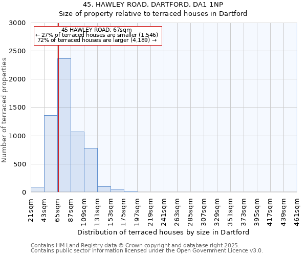 45, HAWLEY ROAD, DARTFORD, DA1 1NP: Size of property relative to terraced houses houses in Dartford
