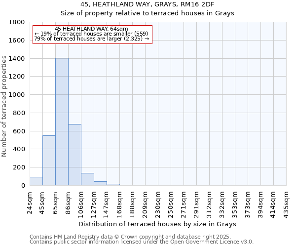 45, HEATHLAND WAY, GRAYS, RM16 2DF: Size of property relative to terraced houses houses in Grays