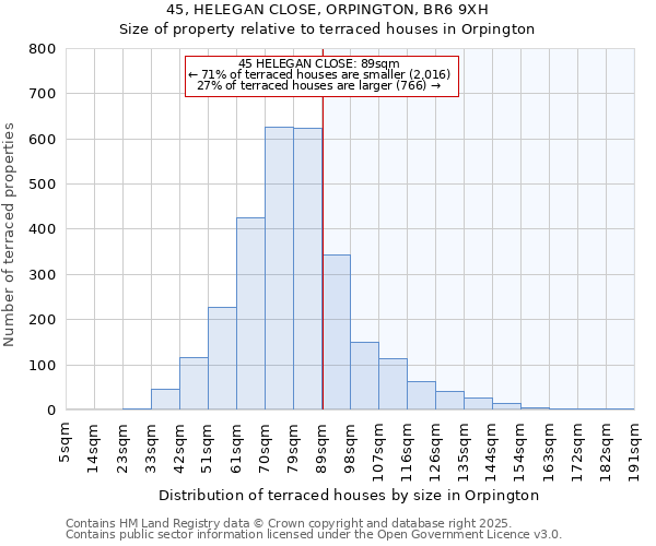 45, HELEGAN CLOSE, ORPINGTON, BR6 9XH: Size of property relative to terraced houses houses in Orpington