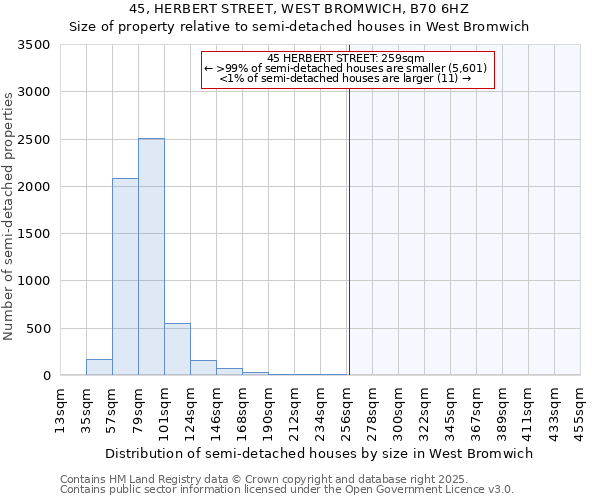 45, HERBERT STREET, WEST BROMWICH, B70 6HZ: Size of property relative to semi-detached houses houses in West Bromwich