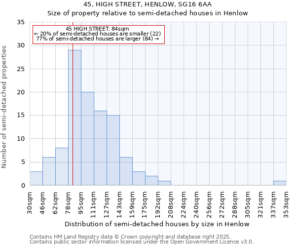 45, HIGH STREET, HENLOW, SG16 6AA: Size of property relative to semi-detached houses houses in Henlow