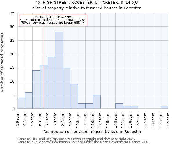 45, HIGH STREET, ROCESTER, UTTOXETER, ST14 5JU: Size of property relative to terraced houses houses in Rocester