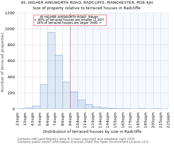 45, HIGHER AINSWORTH ROAD, RADCLIFFE, MANCHESTER, M26 4JH: Size of property relative to terraced houses houses in Radcliffe