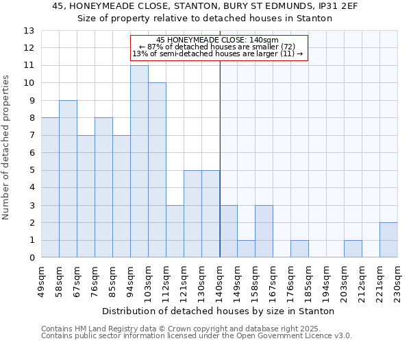 45, HONEYMEADE CLOSE, STANTON, BURY ST EDMUNDS, IP31 2EF: Size of property relative to detached houses houses in Stanton