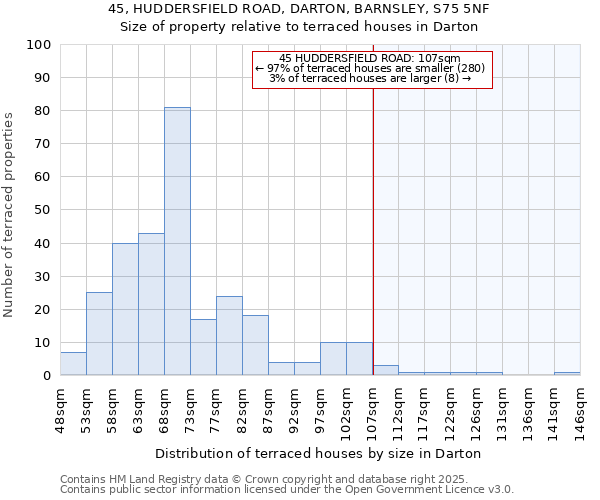 45, HUDDERSFIELD ROAD, DARTON, BARNSLEY, S75 5NF: Size of property relative to terraced houses houses in Darton