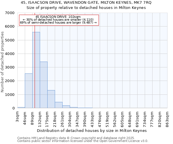 45, ISAACSON DRIVE, WAVENDON GATE, MILTON KEYNES, MK7 7RQ: Size of property relative to detached houses houses in Milton Keynes