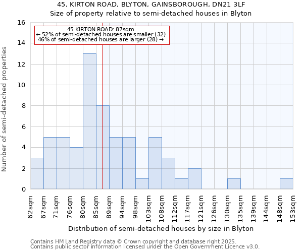 45, KIRTON ROAD, BLYTON, GAINSBOROUGH, DN21 3LF: Size of property relative to semi-detached houses houses in Blyton