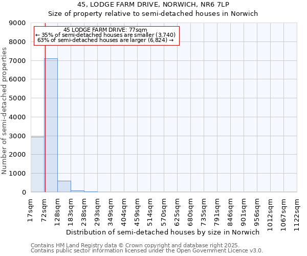 45, LODGE FARM DRIVE, NORWICH, NR6 7LP: Size of property relative to semi-detached houses houses in Norwich