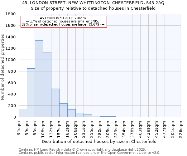 45, LONDON STREET, NEW WHITTINGTON, CHESTERFIELD, S43 2AQ: Size of property relative to detached houses houses in Chesterfield