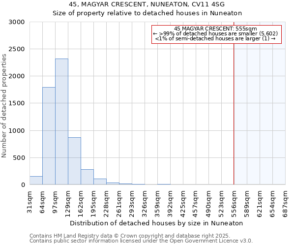 45, MAGYAR CRESCENT, NUNEATON, CV11 4SG: Size of property relative to detached houses houses in Nuneaton