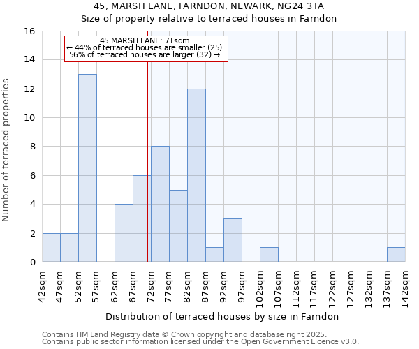 45, MARSH LANE, FARNDON, NEWARK, NG24 3TA: Size of property relative to terraced houses houses in Farndon
