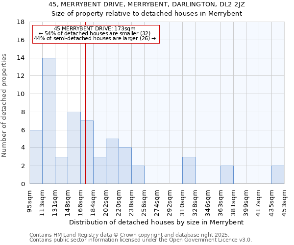 45, MERRYBENT DRIVE, MERRYBENT, DARLINGTON, DL2 2JZ: Size of property relative to detached houses houses in Merrybent