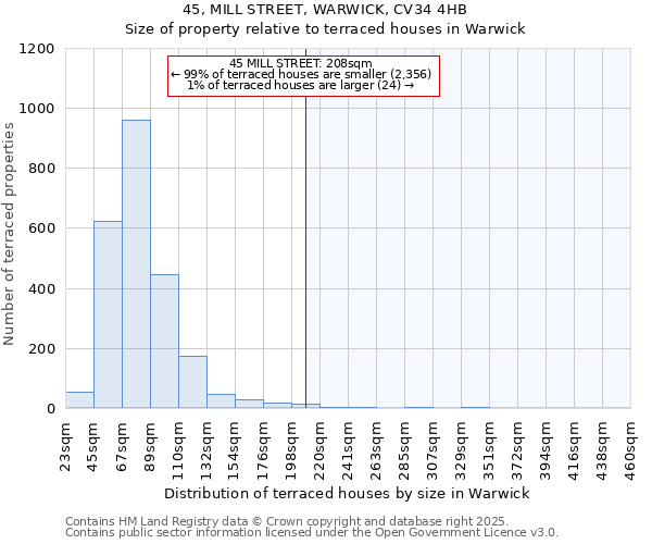45, MILL STREET, WARWICK, CV34 4HB: Size of property relative to terraced houses houses in Warwick