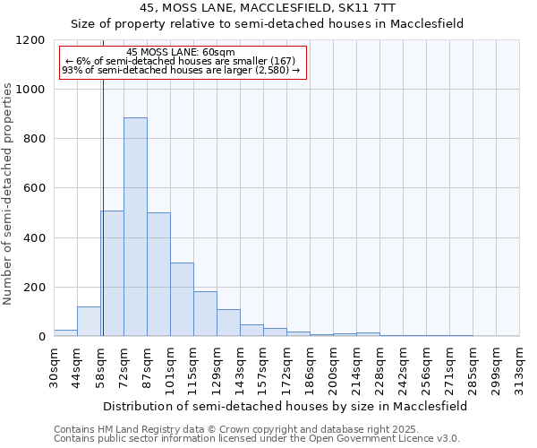 45, MOSS LANE, MACCLESFIELD, SK11 7TT: Size of property relative to semi-detached houses houses in Macclesfield
