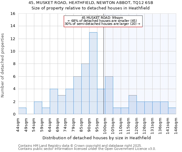 45, MUSKET ROAD, HEATHFIELD, NEWTON ABBOT, TQ12 6SB: Size of property relative to detached houses houses in Heathfield