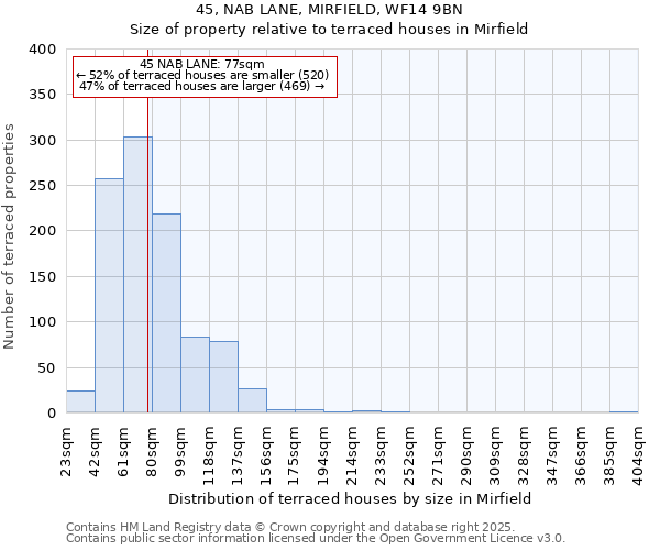 45, NAB LANE, MIRFIELD, WF14 9BN: Size of property relative to terraced houses houses in Mirfield