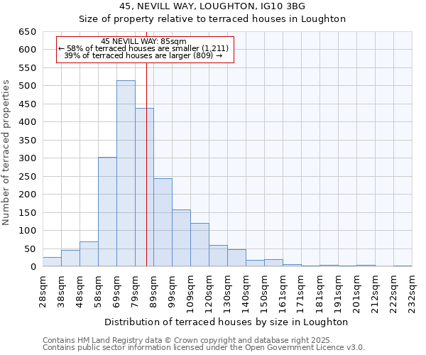 45, NEVILL WAY, LOUGHTON, IG10 3BG: Size of property relative to terraced houses houses in Loughton