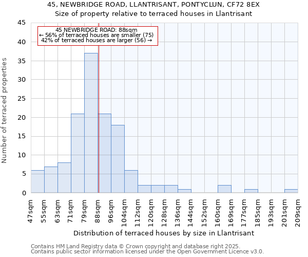 45, NEWBRIDGE ROAD, LLANTRISANT, PONTYCLUN, CF72 8EX: Size of property relative to terraced houses houses in Llantrisant