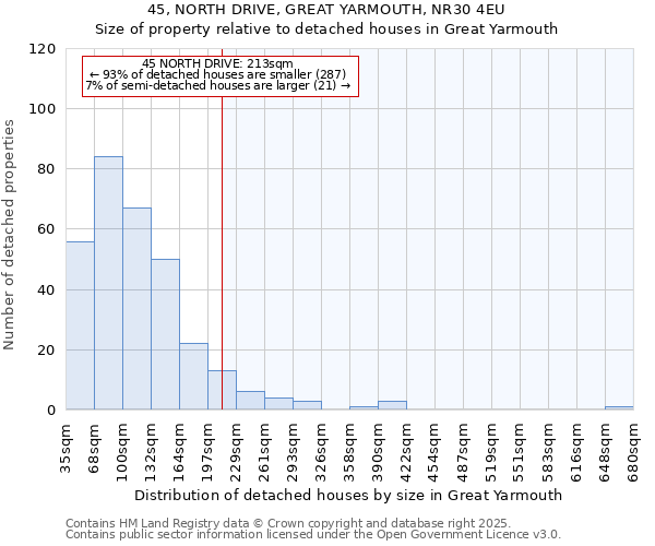 45, NORTH DRIVE, GREAT YARMOUTH, NR30 4EU: Size of property relative to detached houses houses in Great Yarmouth