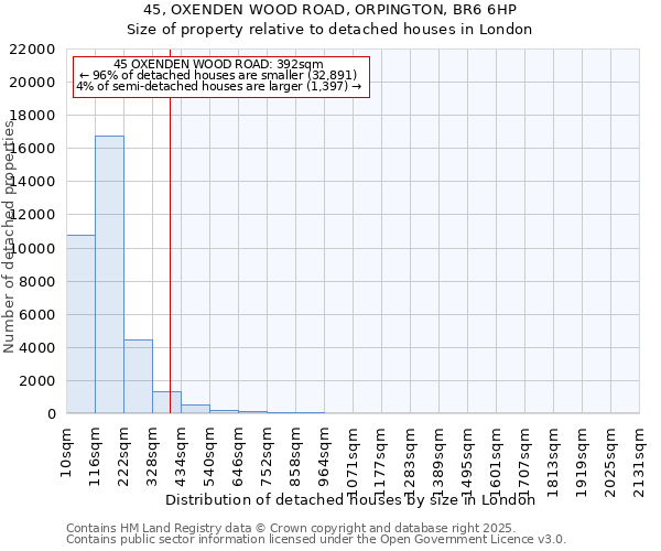 45, OXENDEN WOOD ROAD, ORPINGTON, BR6 6HP: Size of property relative to detached houses houses in London