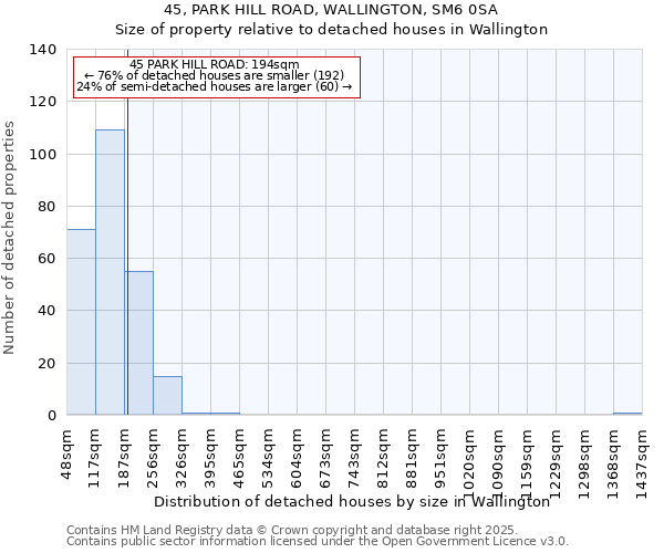 45, PARK HILL ROAD, WALLINGTON, SM6 0SA: Size of property relative to detached houses houses in Wallington