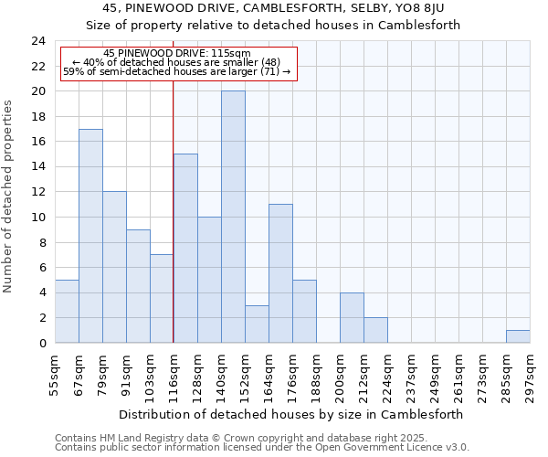 45, PINEWOOD DRIVE, CAMBLESFORTH, SELBY, YO8 8JU: Size of property relative to detached houses houses in Camblesforth