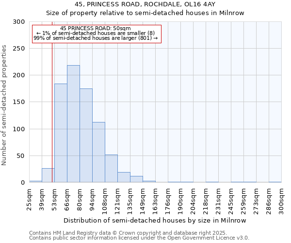 45, PRINCESS ROAD, ROCHDALE, OL16 4AY: Size of property relative to semi-detached houses houses in Milnrow