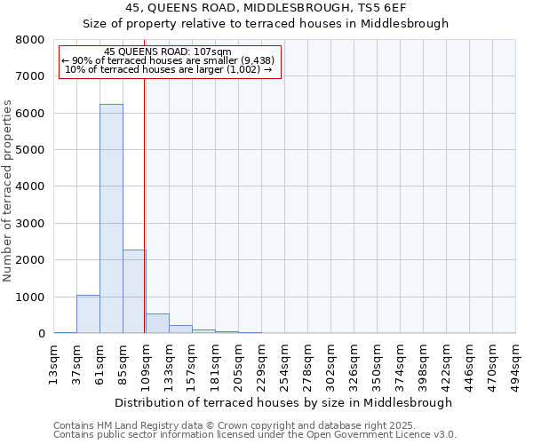 45, QUEENS ROAD, MIDDLESBROUGH, TS5 6EF: Size of property relative to terraced houses houses in Middlesbrough