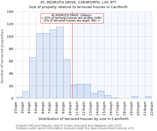 45, REDRUTH DRIVE, CARNFORTH, LA5 9TT: Size of property relative to terraced houses houses in Carnforth