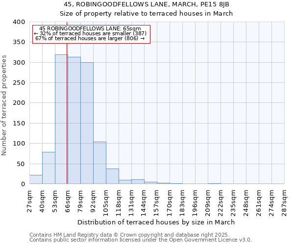 45, ROBINGOODFELLOWS LANE, MARCH, PE15 8JB: Size of property relative to terraced houses houses in March