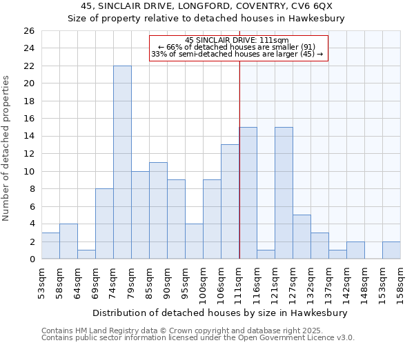45, SINCLAIR DRIVE, LONGFORD, COVENTRY, CV6 6QX: Size of property relative to detached houses houses in Hawkesbury