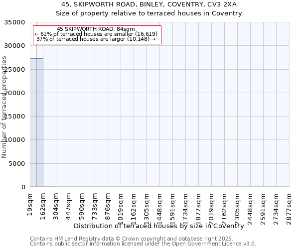 45, SKIPWORTH ROAD, BINLEY, COVENTRY, CV3 2XA: Size of property relative to terraced houses houses in Coventry