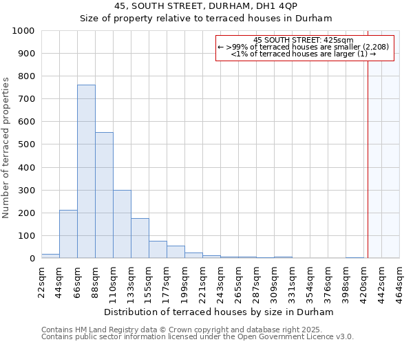 45, SOUTH STREET, DURHAM, DH1 4QP: Size of property relative to terraced houses houses in Durham