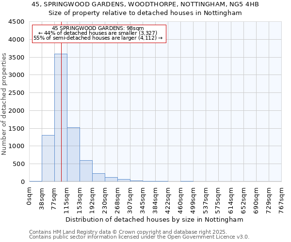 45, SPRINGWOOD GARDENS, WOODTHORPE, NOTTINGHAM, NG5 4HB: Size of property relative to detached houses houses in Nottingham