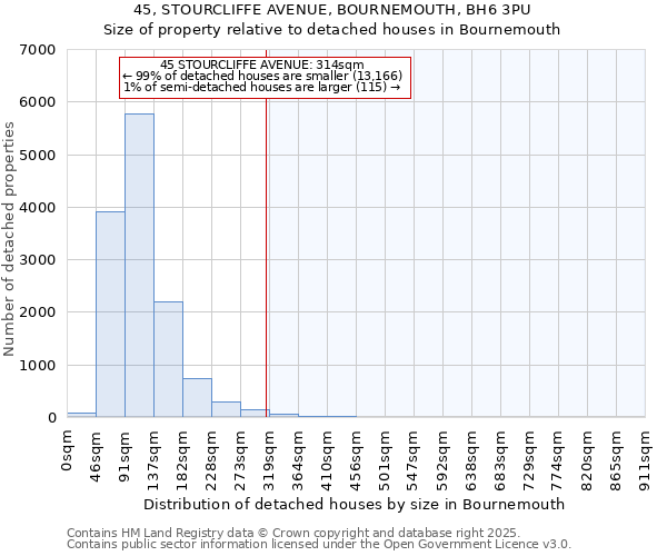 45, STOURCLIFFE AVENUE, BOURNEMOUTH, BH6 3PU: Size of property relative to detached houses houses in Bournemouth