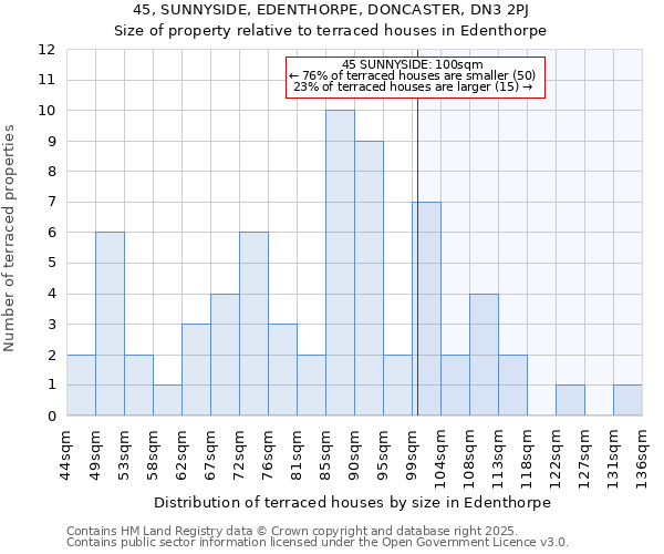 45, SUNNYSIDE, EDENTHORPE, DONCASTER, DN3 2PJ: Size of property relative to terraced houses houses in Edenthorpe