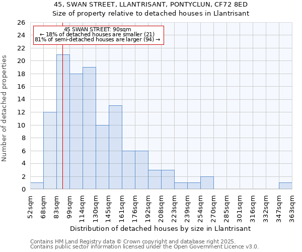 45, SWAN STREET, LLANTRISANT, PONTYCLUN, CF72 8ED: Size of property relative to detached houses houses in Llantrisant