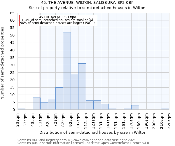 45, THE AVENUE, WILTON, SALISBURY, SP2 0BP: Size of property relative to semi-detached houses houses in Wilton