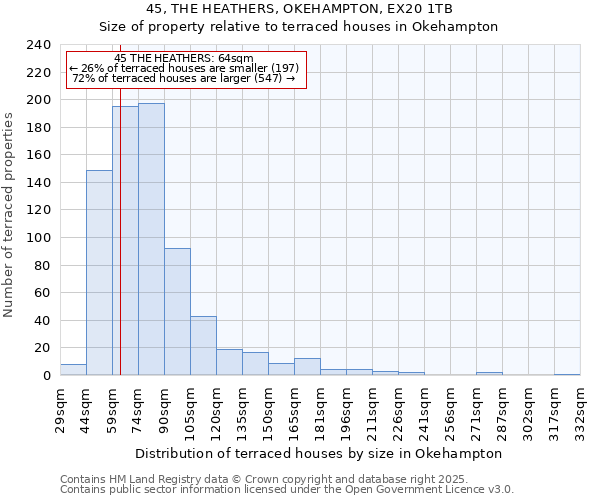 45, THE HEATHERS, OKEHAMPTON, EX20 1TB: Size of property relative to terraced houses houses in Okehampton