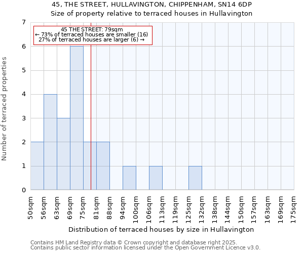45, THE STREET, HULLAVINGTON, CHIPPENHAM, SN14 6DP: Size of property relative to terraced houses houses in Hullavington