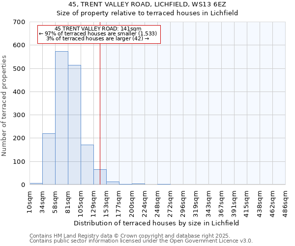45, TRENT VALLEY ROAD, LICHFIELD, WS13 6EZ: Size of property relative to terraced houses houses in Lichfield